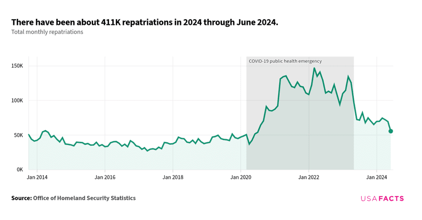 Us Deported How many people are deported from the US each year? | USAFacts