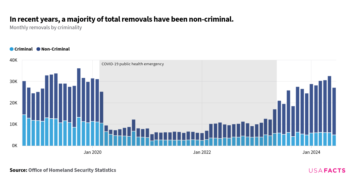 How many people are deported from the US each year? | USAFacts