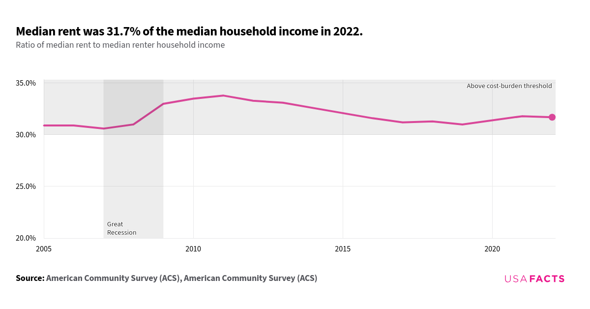 How much do households in the United States spend on rent? | USAFacts
