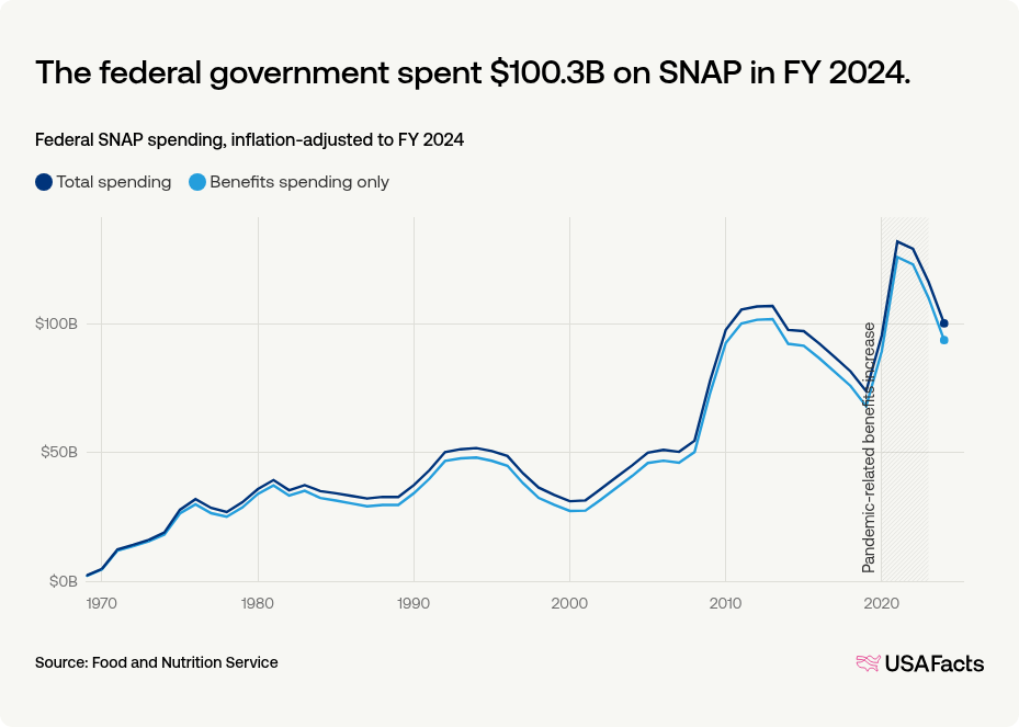 How much does the federal government spend on SNAP every year? | USAFacts