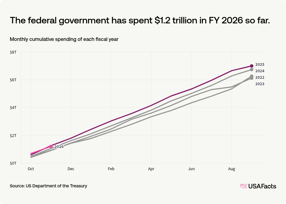 How Much Does The US Federal Government Spend USAFacts how-much-does-the-us-federal-government-spend-usafacts