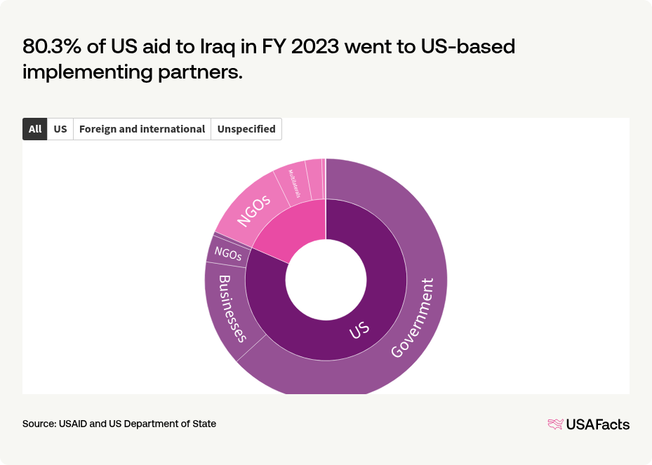 Partner Code Iraq How much foreign aid does the US provide to Iraq? | USAFacts