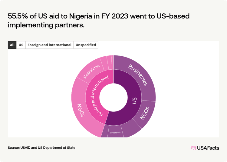 Promoting Foreign Aid How much foreign aid does the US provide to Nigeria? | USAFacts
