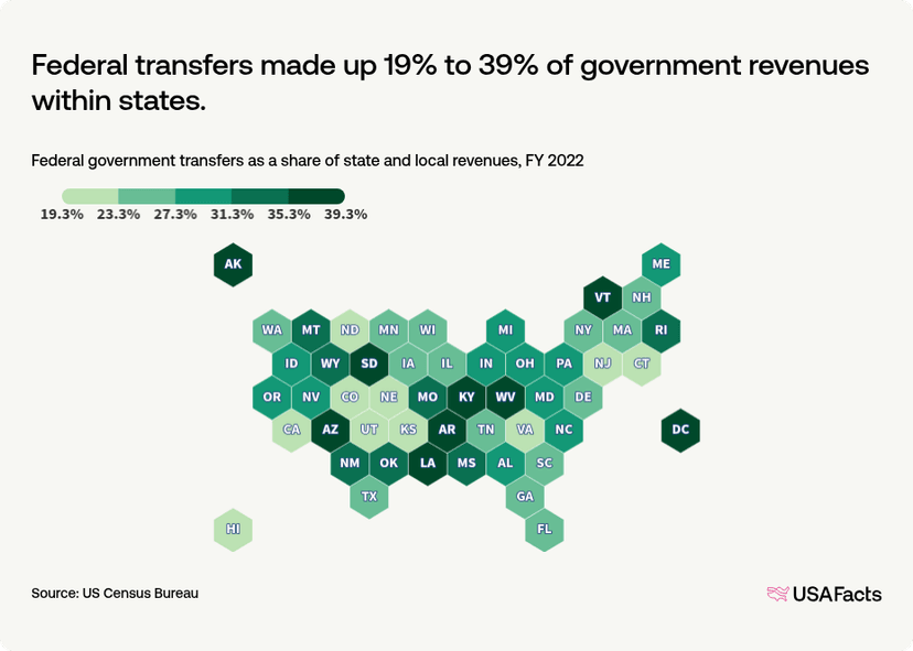 State Distribution Us How much federal money goes toward all state and local governments ...