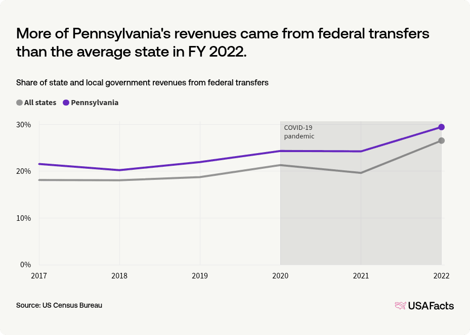 Transfer Pa How much federal money goes toward Pennsylvania state and local ...