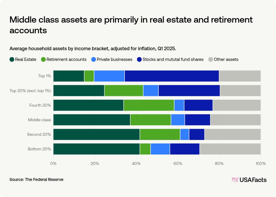 US middle class net worth: how much wealth does the American middle ...