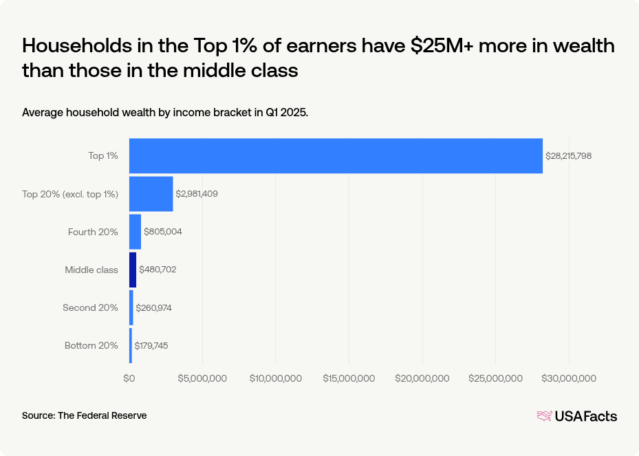 Wealth Class Names US middle class net worth: how much wealth does the American middle ...