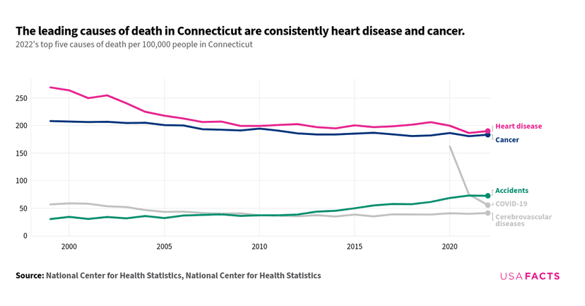 What are the leading causes of death in Connecticut? | USAFacts