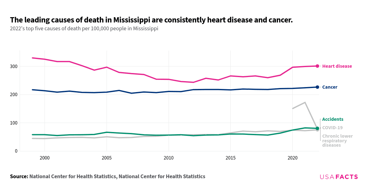 Mortality Ms What are the leading causes of death in Mississippi? | USAFacts