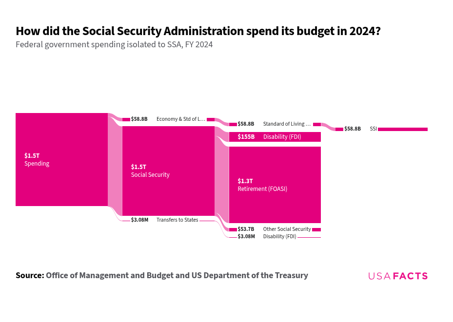 What does the Social Security Administration do? USAFacts