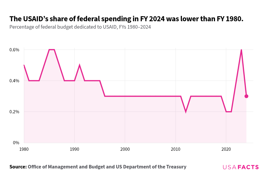 What does USAID do? | USAFacts