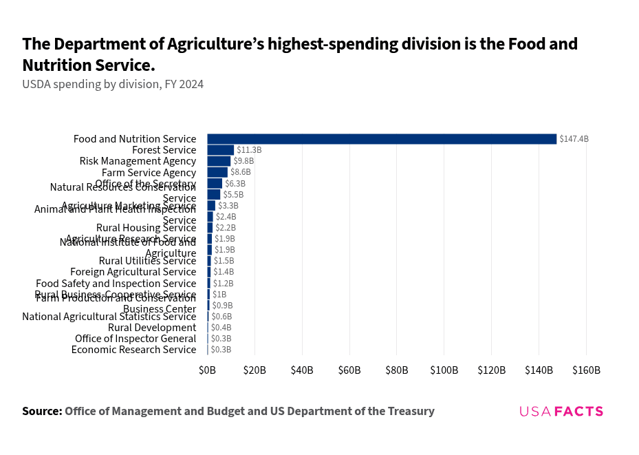 What does the Department of Agriculture do? | USAFacts