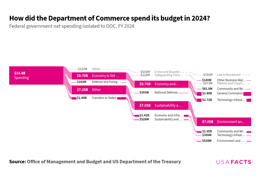 Commerce Control Chart What does the Department of Commerce do? | USAFacts