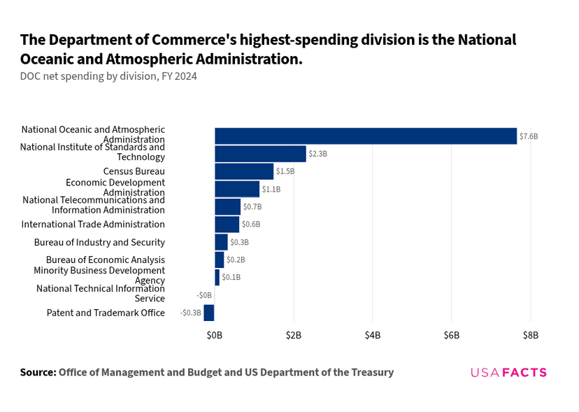 Commerce Division What does the Department of Commerce do? | USAFacts