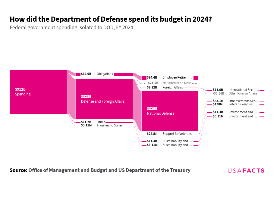 What does the Department of Defense do? | USAFacts