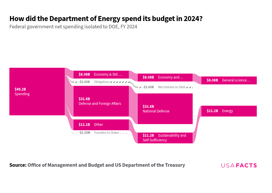 What does the Department of Energy do? USAFacts