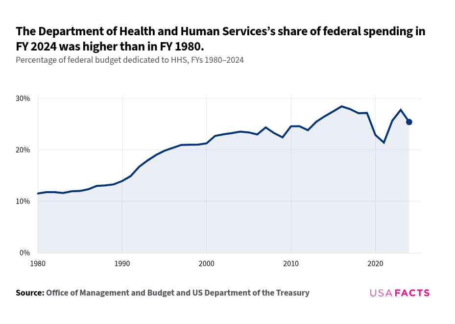 What does the Department of Health and Human Services do? USAFacts