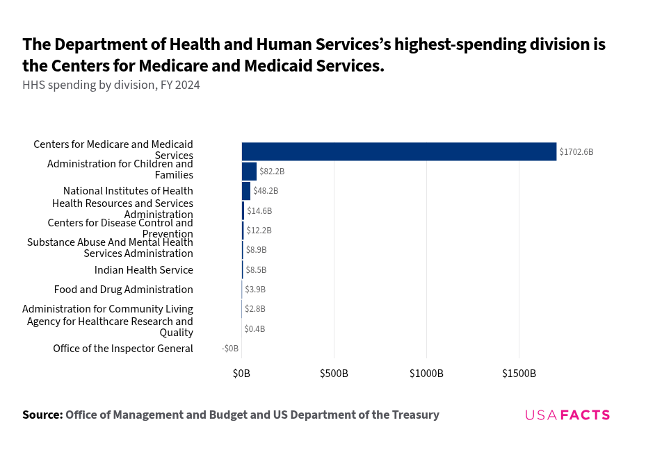 What does the Department of Health and Human Services do? USAFacts