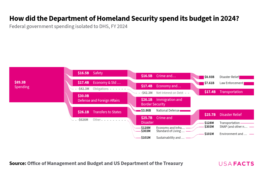 What does the Department of Homeland Security do? USAFacts