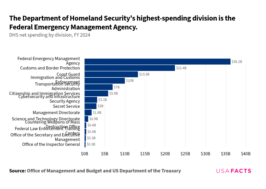 Dhs Data Analysts What does the Department of Homeland Security do? | USAFacts