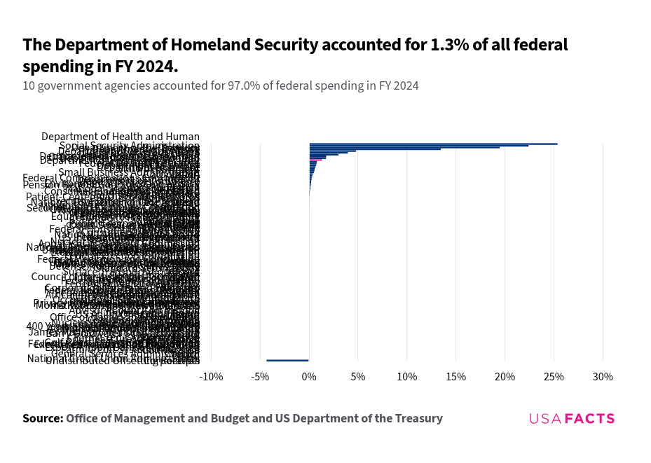 What does the Department of Homeland Security do? | USAFacts