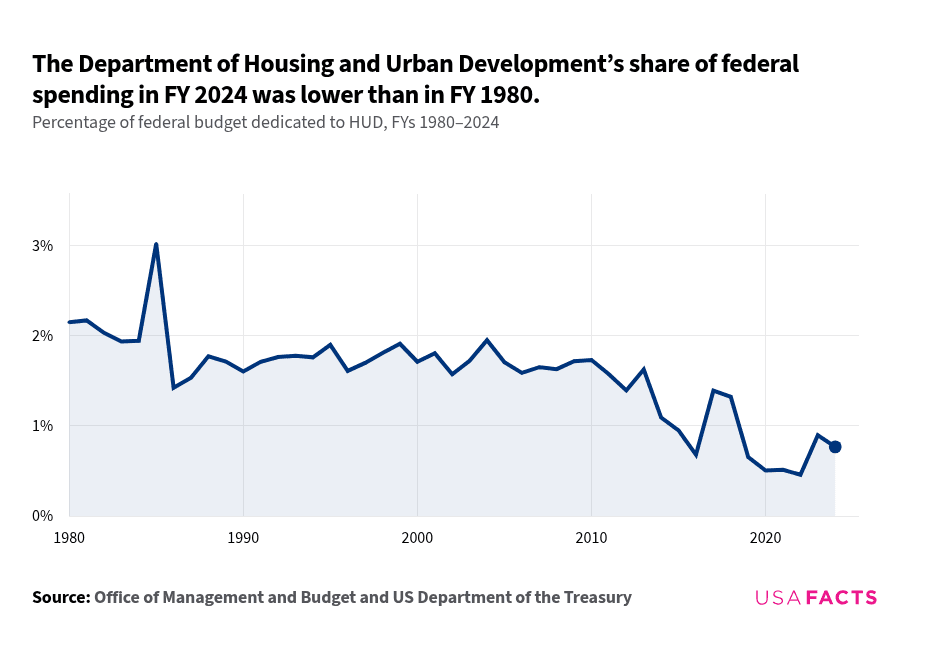 What does the Department of Housing and Urban Development do? | USAFacts