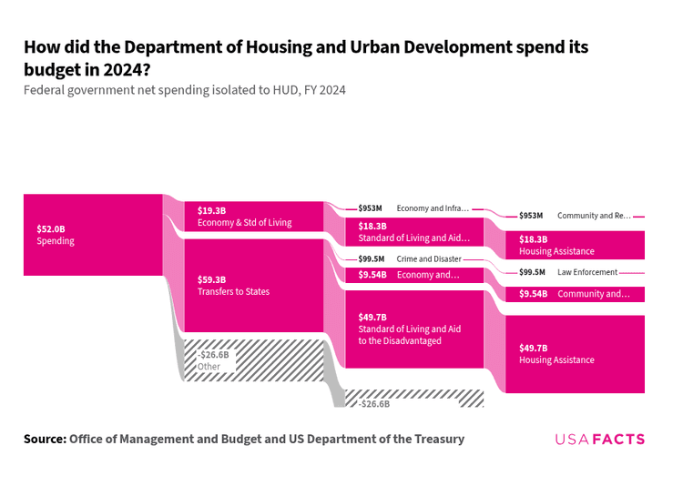Program Apr Hud What does the Department of Housing and Urban Development do? | USAFacts