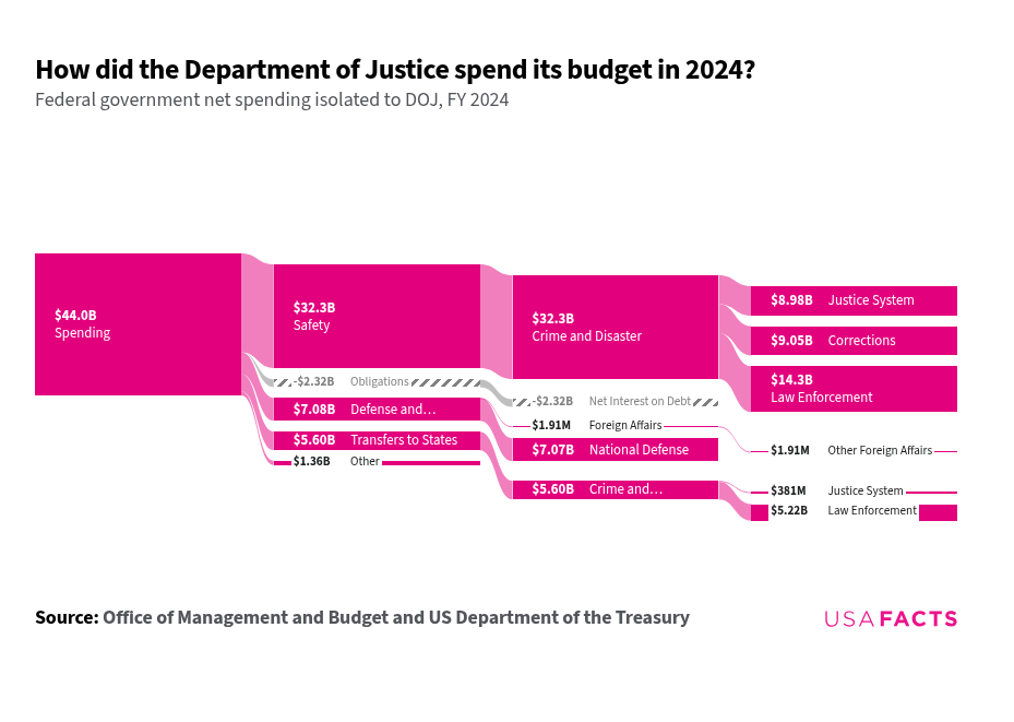 What does the Department of Justice do? USAFacts