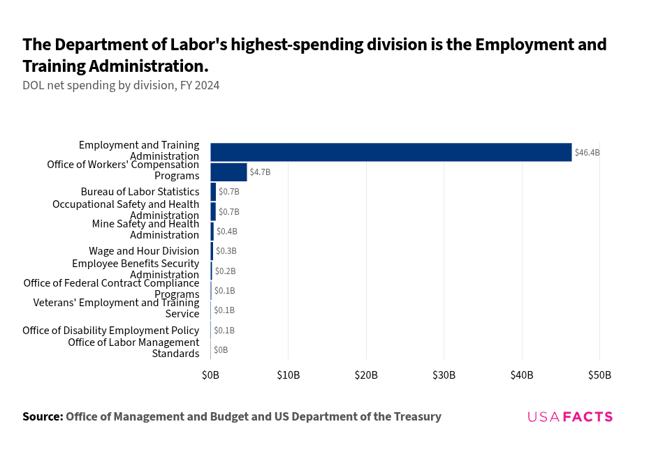 Dol Directory What does the Department of Labor do? | USAFacts