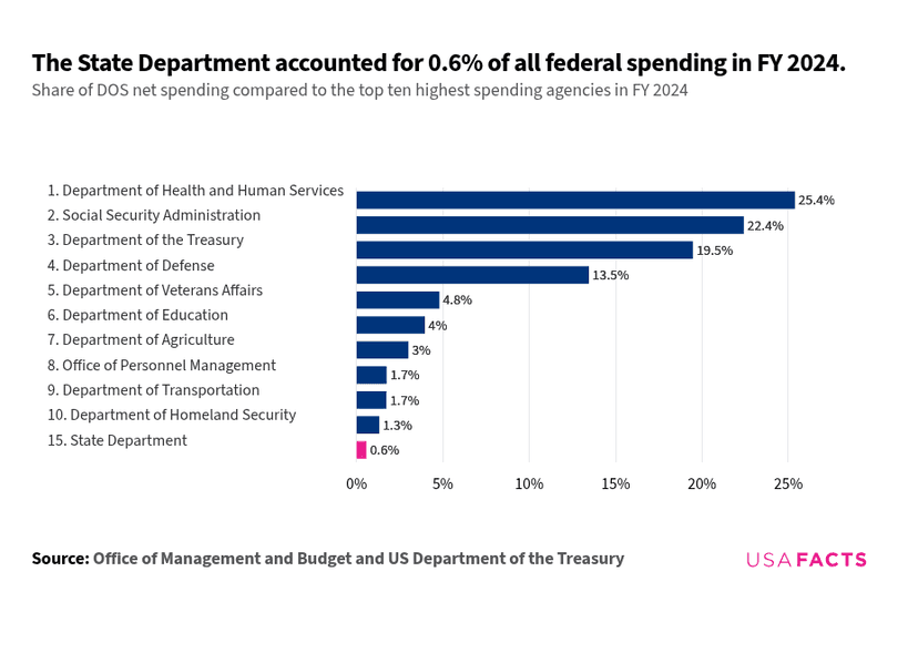 State Agencies What does the State Department do? | USAFacts