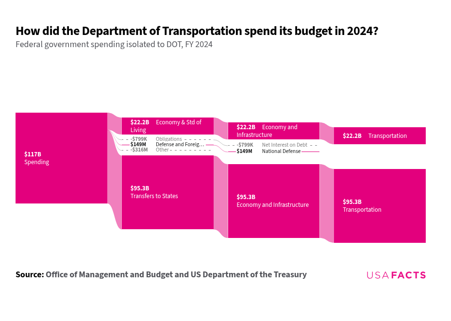 What does the Department of Transportation do? USAFacts