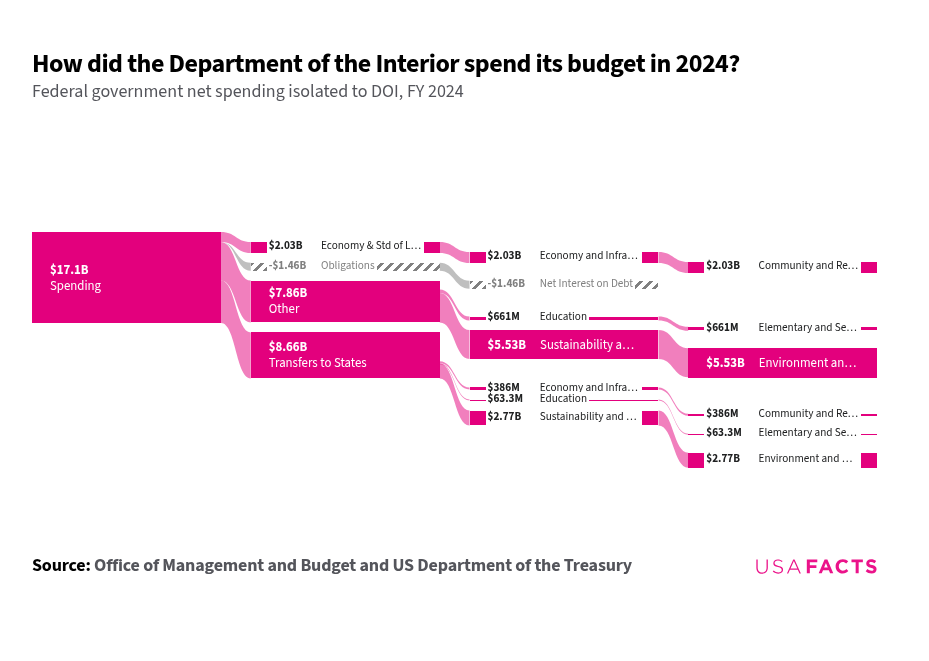 What does the Department of the Interior do? USAFacts