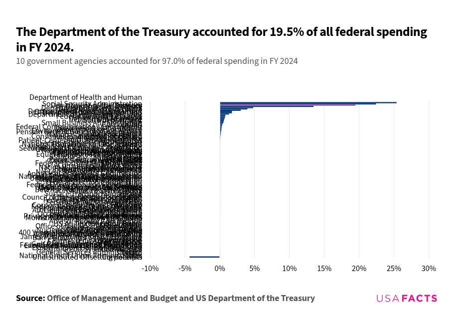 What does the Department of the Treasury do? USAFacts