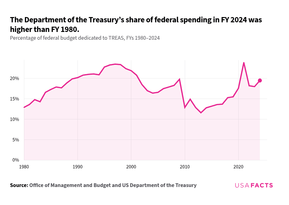 What does the Department of the Treasury do? | USAFacts