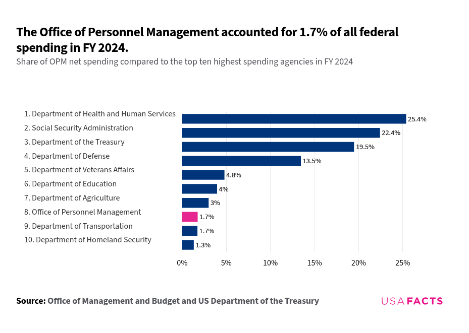 What does the Office of Personnel Management do? USAFacts