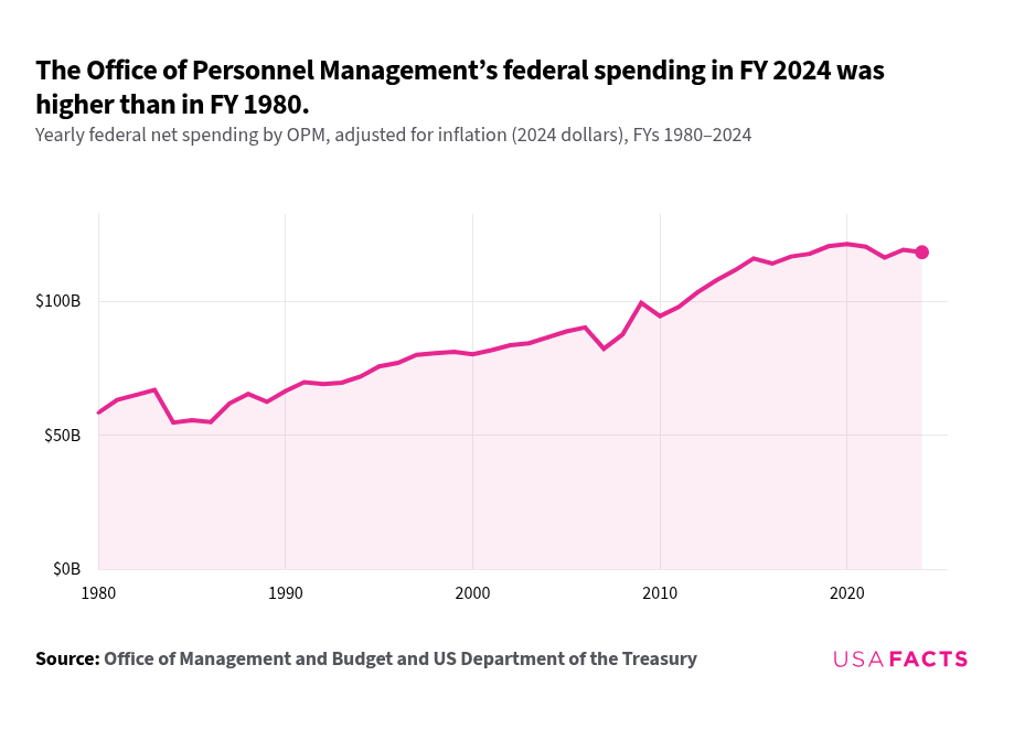 What does the Office of Personnel Management do? USAFacts