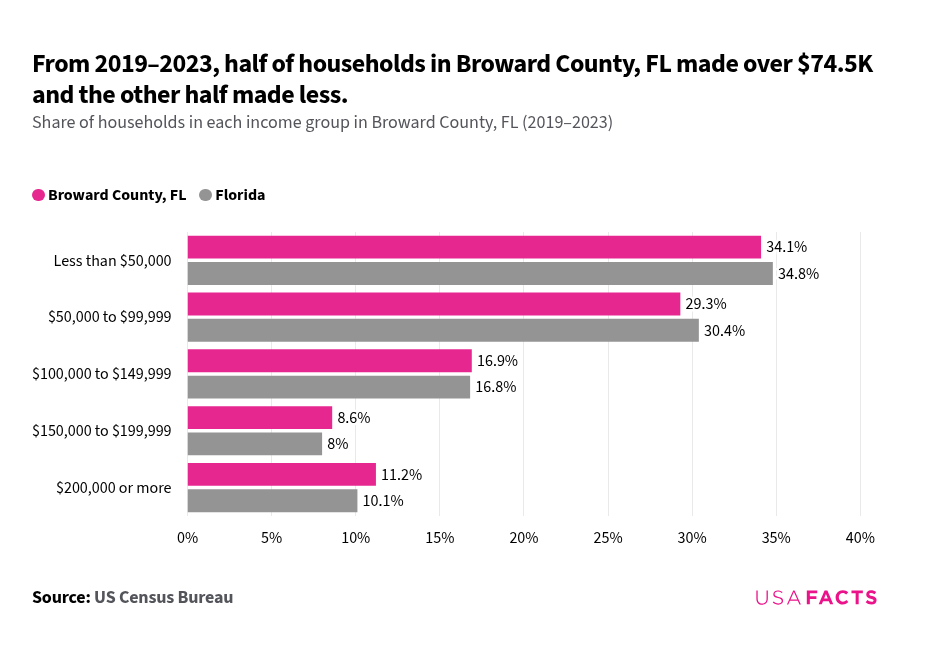 What is the of a household in Broward County, FL? USAFacts