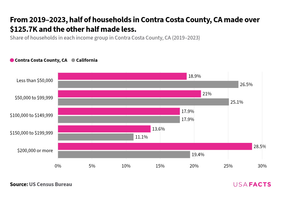 What is the of a household in Contra Costa County, CA? USAFacts