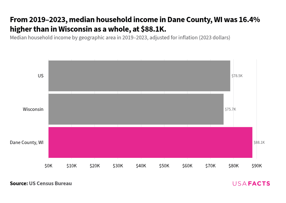 Windows Income Distribution What is the income of a household in Dane County, WI? | USAFacts