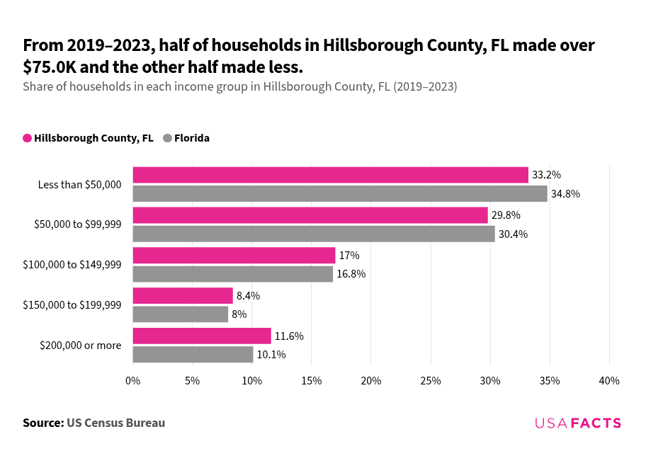 Florida Income Map What is the income of a household in Hillsborough County, FL? | USAFacts