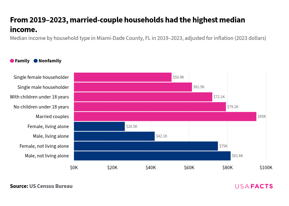 What is the of a household in MiamiDade County, FL? USAFacts
