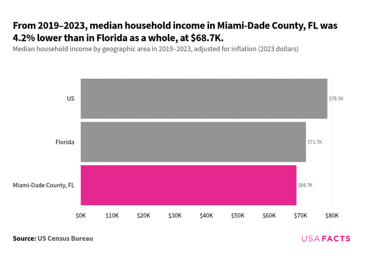 Florida Income Map What is the income of a household in Miami-Dade County, FL? | USAFacts