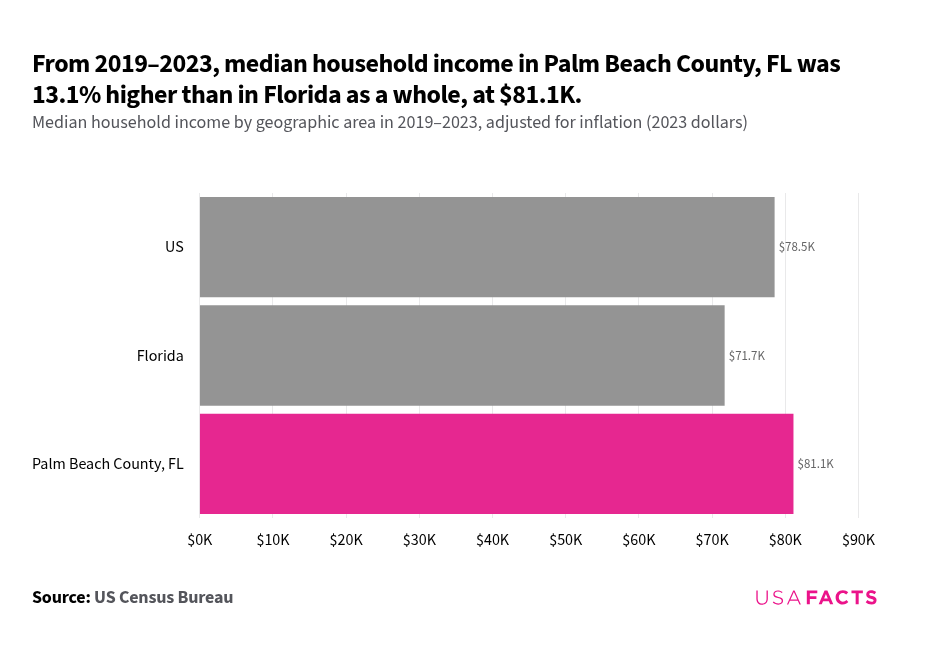 What is the of a household in Palm Beach County, FL? USAFacts