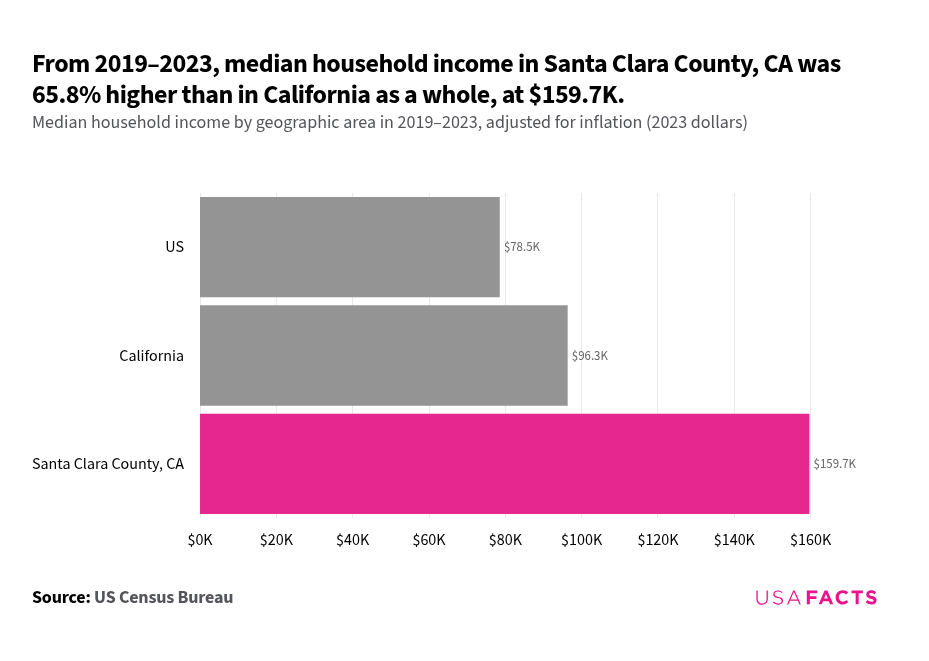 What Is The Income Of A Household In Santa Clara County CA USAFacts what-is-the-income-of-a-household-in-santa-clara-county-ca-usafacts