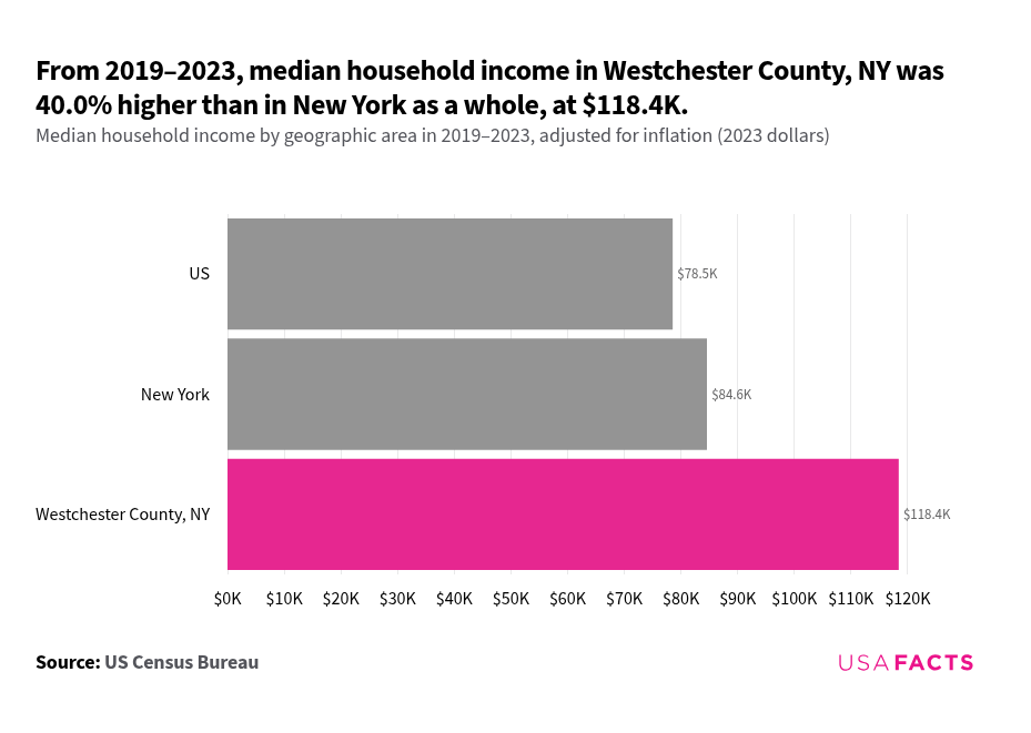 What Is The Income Of A Household In Westchester County NY USAFacts what-is-the-income-of-a-household-in-westchester-county-ny-usafacts
