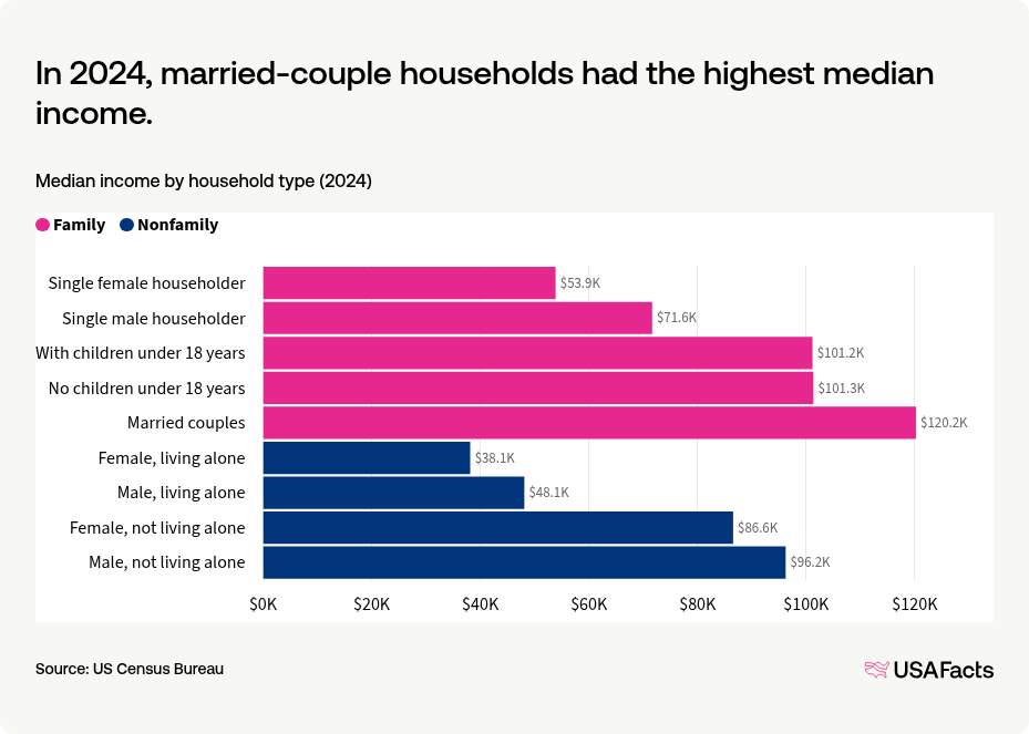 What is the income of a US household? | USAFacts