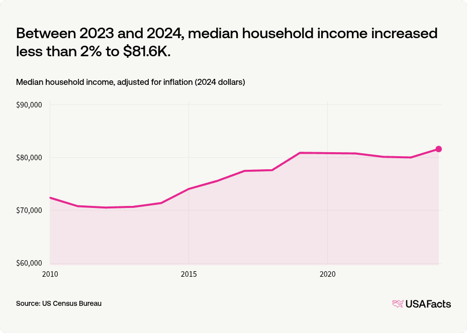 What is the income of a US household? | USAFacts