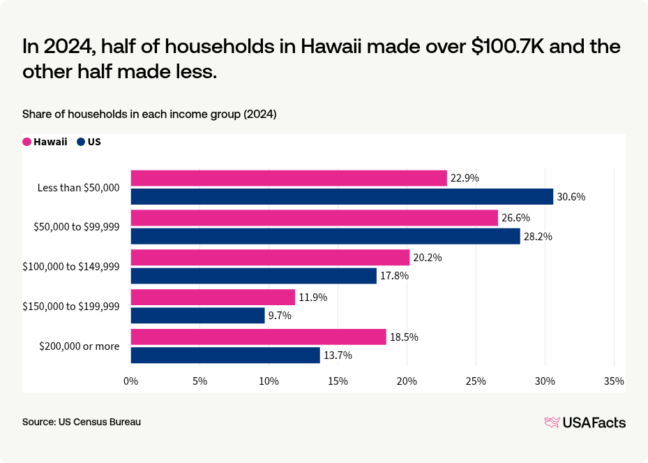 What is the income of a household in Hawaii? | USAFacts