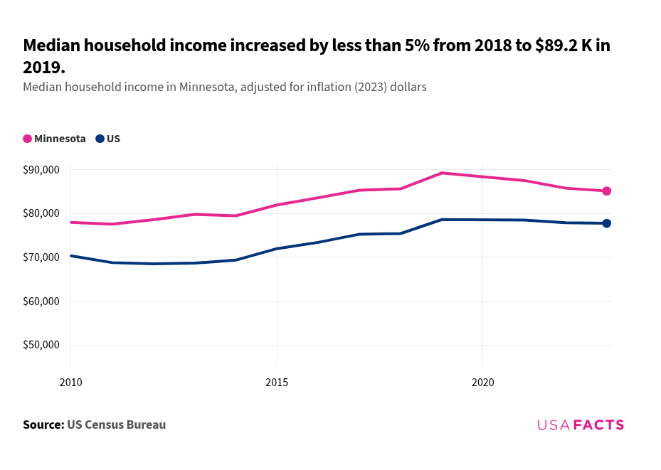 Minnesota Inflation What is the income of a household in Minnesota? | USAFacts