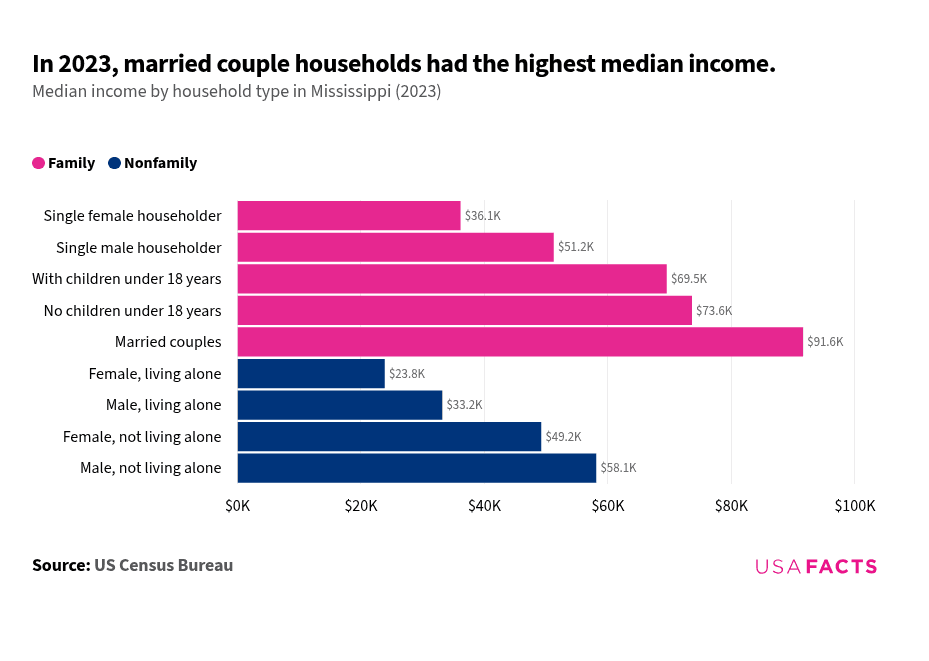 Ms Income Fund What is the income of a household in Mississippi? | USAFacts